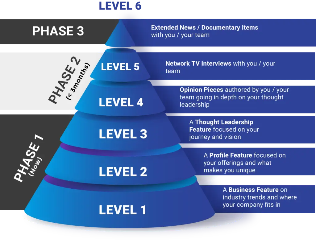 Content Pyramid Image